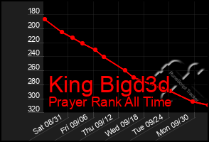 Total Graph of King Bigd3d