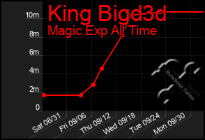 Total Graph of King Bigd3d