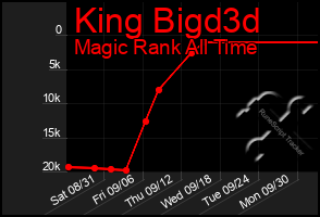 Total Graph of King Bigd3d