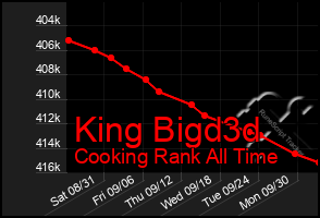 Total Graph of King Bigd3d