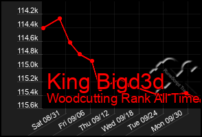 Total Graph of King Bigd3d