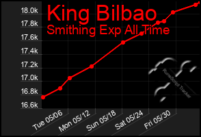 Total Graph of King Bilbao