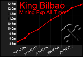 Total Graph of King Bilbao