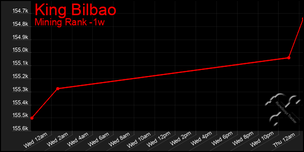 Last 7 Days Graph of King Bilbao