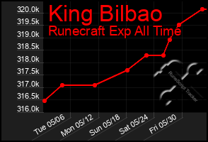Total Graph of King Bilbao