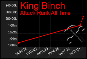 Total Graph of King Binch