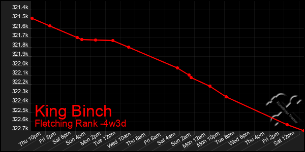 Last 31 Days Graph of King Binch