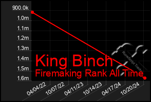 Total Graph of King Binch