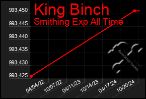 Total Graph of King Binch