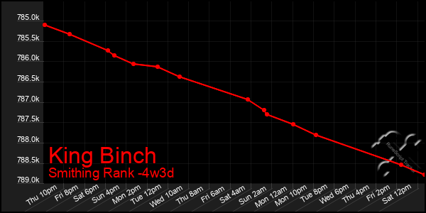 Last 31 Days Graph of King Binch