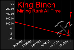 Total Graph of King Binch