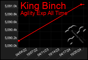 Total Graph of King Binch