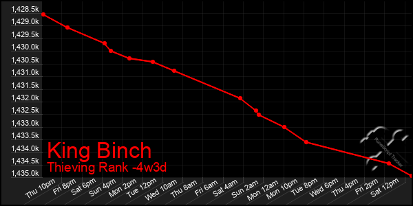 Last 31 Days Graph of King Binch