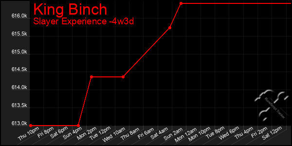 Last 31 Days Graph of King Binch