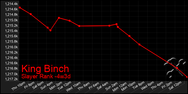 Last 31 Days Graph of King Binch