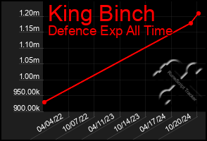 Total Graph of King Binch