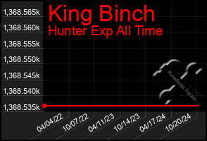 Total Graph of King Binch