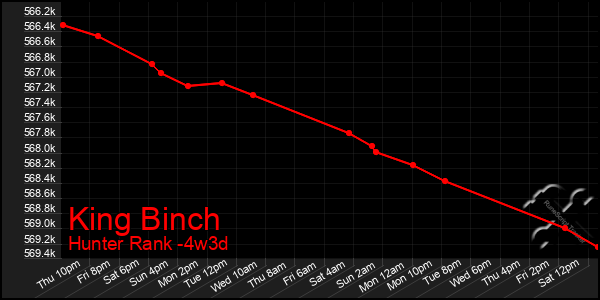 Last 31 Days Graph of King Binch