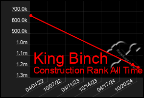 Total Graph of King Binch