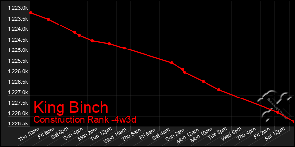 Last 31 Days Graph of King Binch