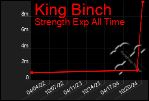 Total Graph of King Binch