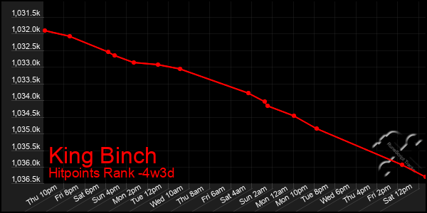 Last 31 Days Graph of King Binch