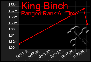 Total Graph of King Binch