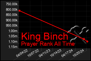 Total Graph of King Binch