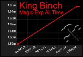 Total Graph of King Binch