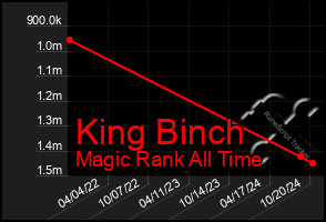 Total Graph of King Binch