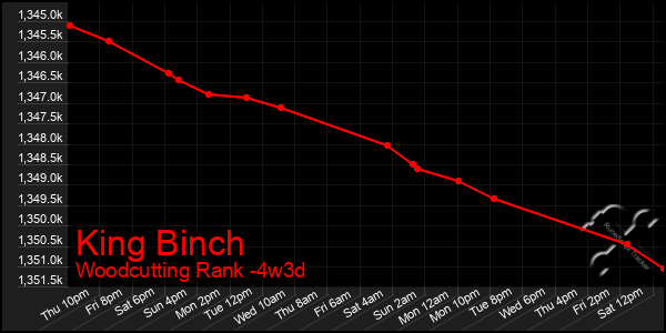 Last 31 Days Graph of King Binch