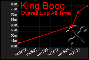 Total Graph of King Boog