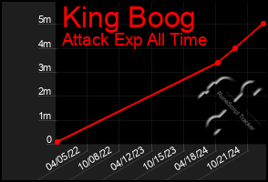 Total Graph of King Boog