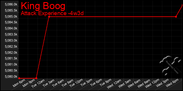 Last 31 Days Graph of King Boog