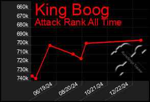 Total Graph of King Boog