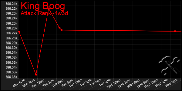 Last 31 Days Graph of King Boog