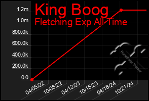 Total Graph of King Boog