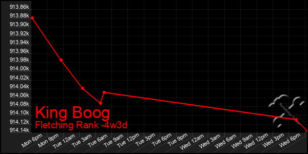 Last 31 Days Graph of King Boog