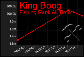 Total Graph of King Boog