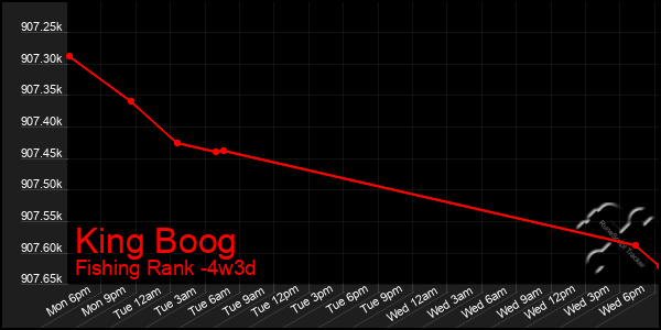 Last 31 Days Graph of King Boog