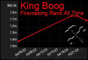 Total Graph of King Boog