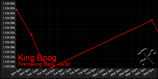 Last 31 Days Graph of King Boog