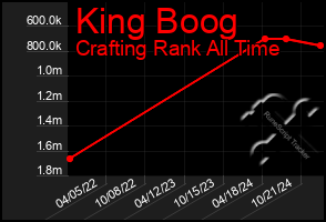 Total Graph of King Boog