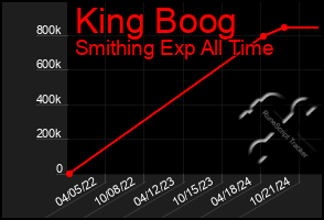 Total Graph of King Boog