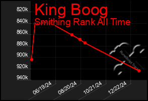 Total Graph of King Boog