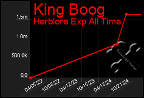 Total Graph of King Boog