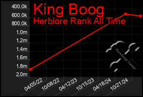 Total Graph of King Boog