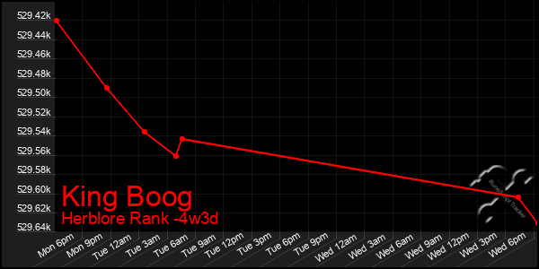 Last 31 Days Graph of King Boog