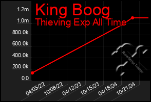 Total Graph of King Boog