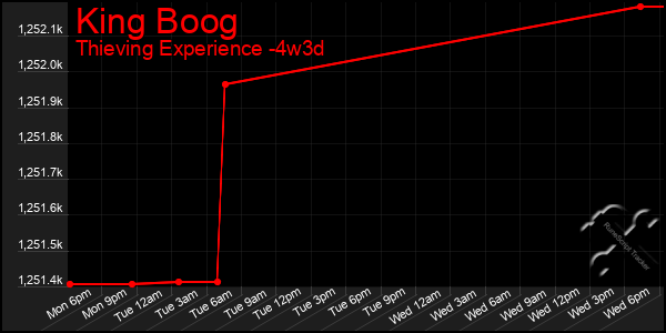 Last 31 Days Graph of King Boog